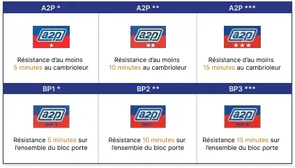 certification A2P: porte blindée certifiée BP1, BP2, BP3- serrure A2p